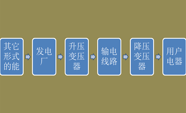 電能生產(chǎn)、輸送和消費(fèi)流程